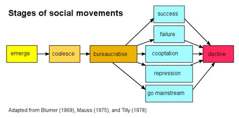 21 3D The Stages Of Social Movements Social Sci LibreTexts