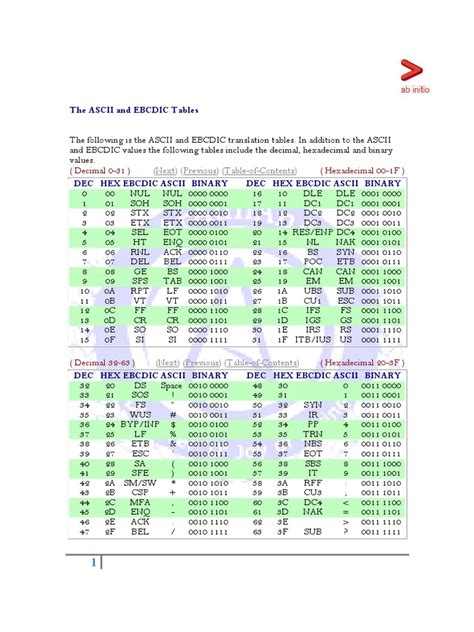 The Ascii And Ebcdic Tables Pdf Encodings Naming Conventions