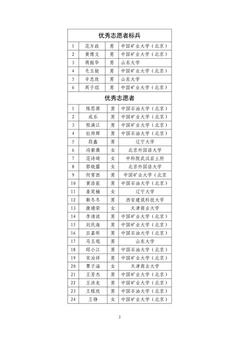 关于表彰 China Rock 2020 第十七次中国岩石力学与工程学术大会“优秀志愿者”、“优秀志愿者标兵”决定的通知 中国岩石力学与工程学会