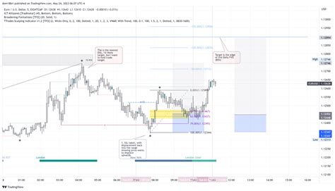 Eightcap Eurusd Chart Image By Runwayfx Tradingview