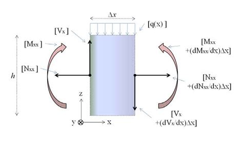 2 A Typical Infinitesimal Beam Element With Forces And Bending Moments Download Scientific