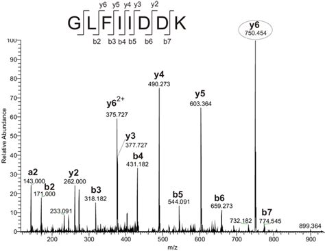 MS MS Spectrum Of A Peptide From The Protein Similar To Peroxiredoxin 4