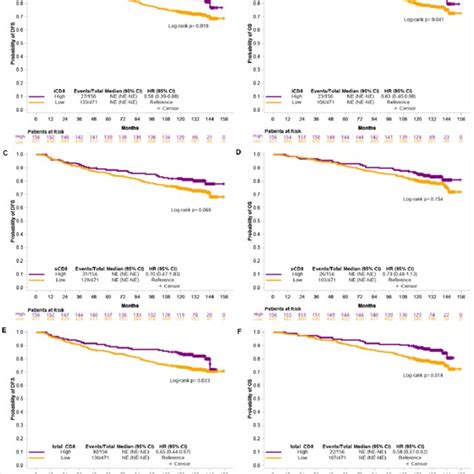 Disease Free Survival Dfs And Overall Survival Os Based On Icd8 Download Scientific Diagram