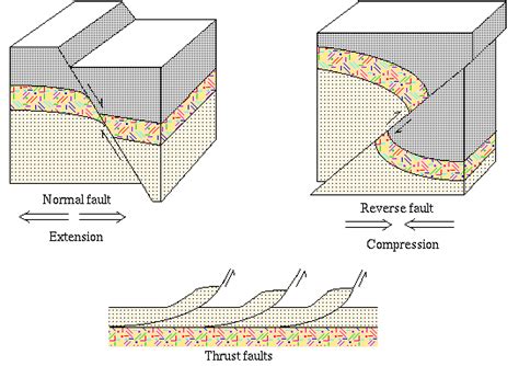 Geological faults