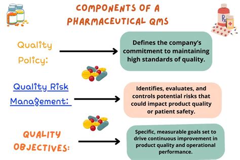 Qms Quality Management System And Its Benefits Flair Pharma The