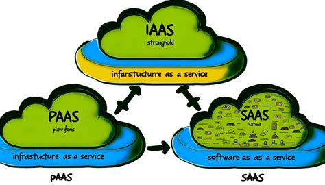 Understanding Iaas Paas Saas Cloud Service Model Breakdown Tech With