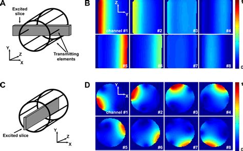 1 Excitation Of Limited Slice Profiles In Axial And Sagittal