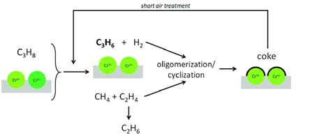 Dehydrogenation Reaction