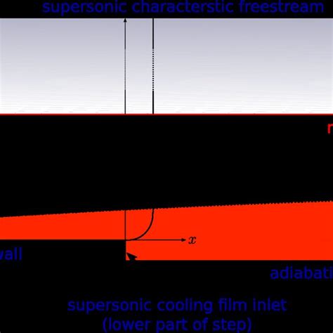 Schematic Flowfield Structures Of Supersonic Film Cooling Near The Slot