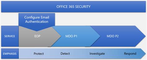 Seguridad De Office 365 Incluido Microsoft Defender Para Office 365 Y