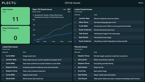 GitHub Integration Dashboards Reports Plecto