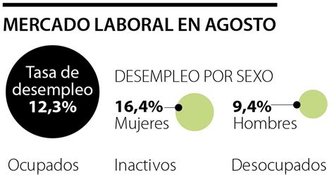 Tasa De Desempleo Cayó A Su Menor Nivel Desde El Inicio De La Pandemia