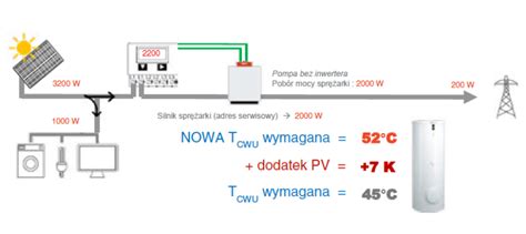 Bilansowanie Energii Czyli Autokonsumpcja Energii Z Fotowoltaiki