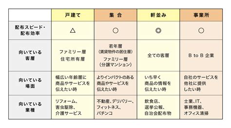 ポスティングの種類 各配布方法のメリット・デメリットと向いている業種も解説 エリマ通信一覧 ポスティング、エリアマーケティングのdeech