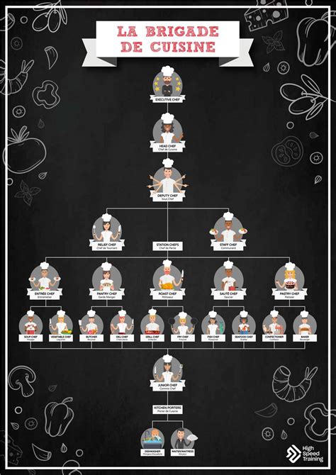 How Does The Kitchen Brigade System Work In A Modern Kitchen - Design Talk