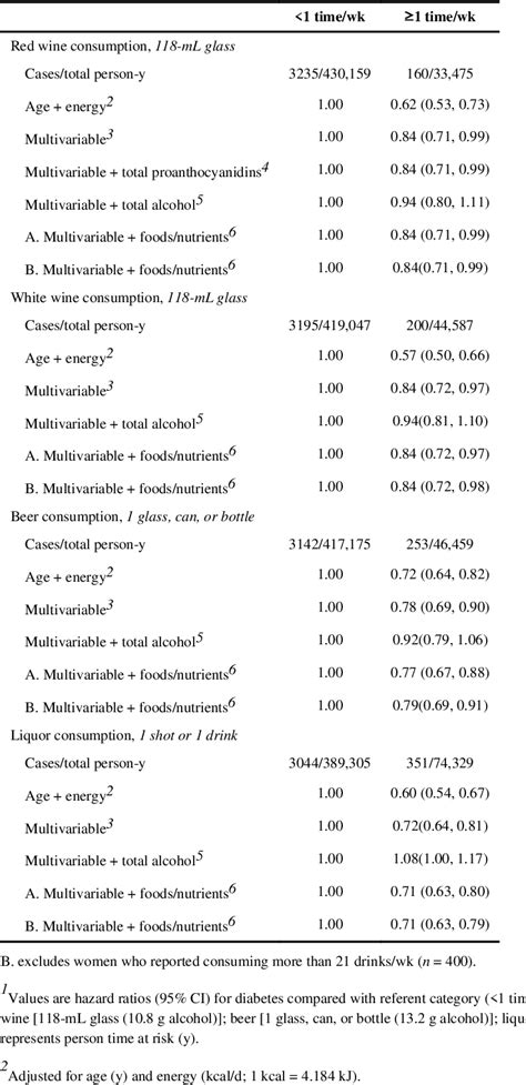 Table 4 From Dietary Flavonoids And Flavonoid Rich Foods Are Not