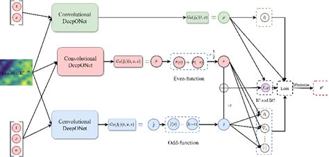 Figure 5 From Asymptotic Preserving Convolutional DeepONets Capture The