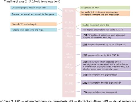 Table 1 From Pigmented Purpuric Dermatosis In Adults Treated With