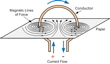 Magnetic Field Lines | Brilliant Math & Science Wiki