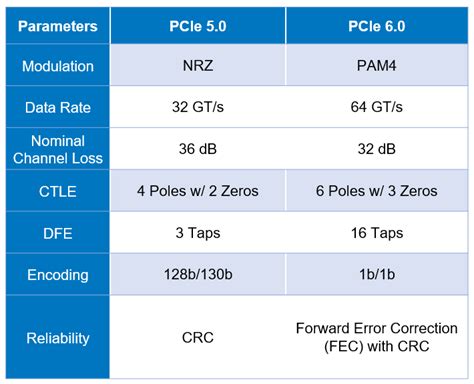 Figure 4 Key Differences Between Pcie 5 0 And Pcie 6 0