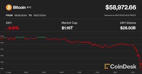 Bitcoin Price Falls Below 59k Amid Broad Market Rout Ether Slumps