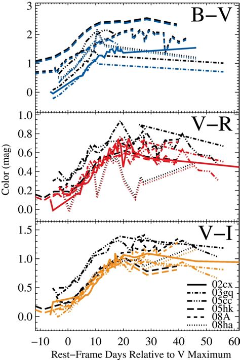 Color Curves B − V V − R And V − I From Top To Bottom Of Sne Iax