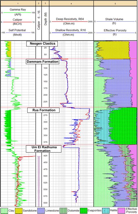 Composite Log Plot Of Well No Showing The Generated Lithology Track