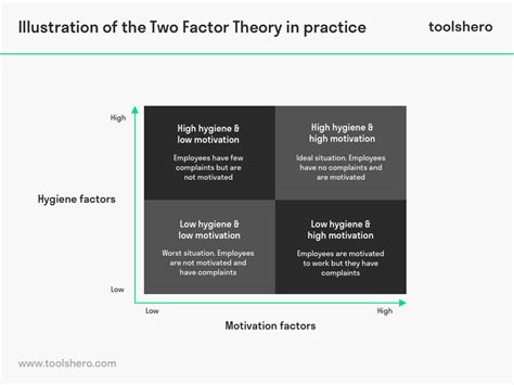 Herzberg motivation theory – Artofit