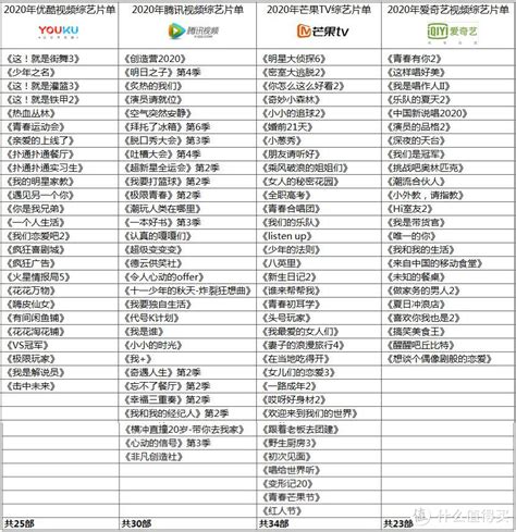 2020年玩转四大视频会员——优酷、爱奇艺、腾讯视频、芒果tv横评对比 哪家会员最超值？影视什么值得买