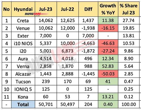 Hyundai Sales Breakup July Creta Venue Exter Verna I I