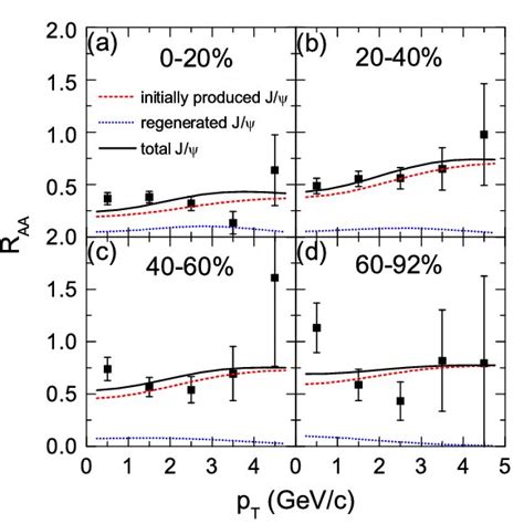 color online Nuclear modification factor R AA of J ψ as a function of