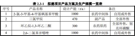 环磺酮、噁唑酰草胺、精噁唑禾草灵原药项目拟将新建 企业动态 文章中心 农药资讯网