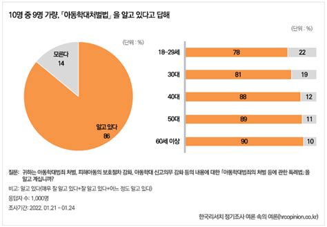 기획 아동학대 인식과 예방행동 조사 과거 학대와 체벌 경험이 미치는 영향