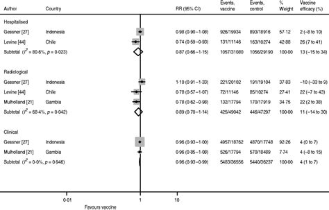 Dose Specific Efficacy Of Haemophilus Influenzae Type B Conjugate Vaccines A Systematic Review