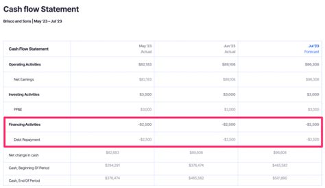 What Is Cash Flow From Financing Activities Cff Finmark