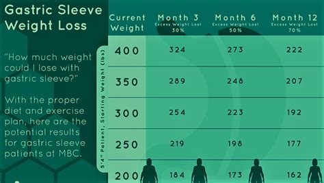 Gastric Sleeve Weight Loss Chart - World Event Day