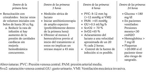 Las Etapas De La Sepsis Conoce En Detalle Su Evoluci N Y S Ntomas