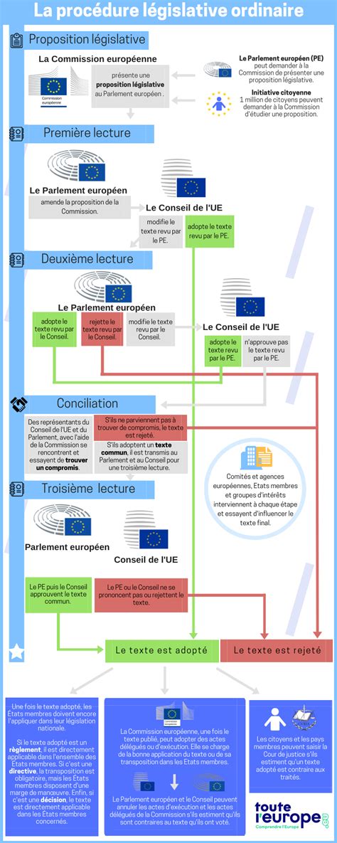 Infographie La Proc Dure L Gislative De L Union Europ Enne