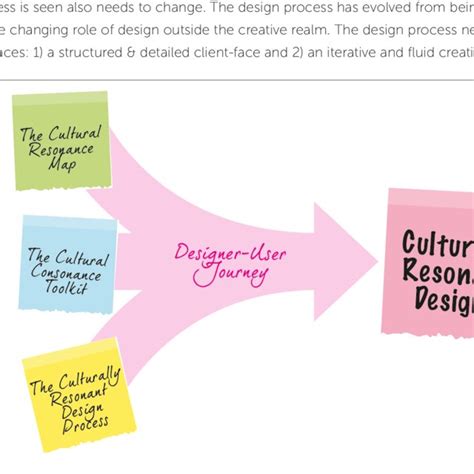 The Cultural Resonance Design Approach Download Scientific Diagram