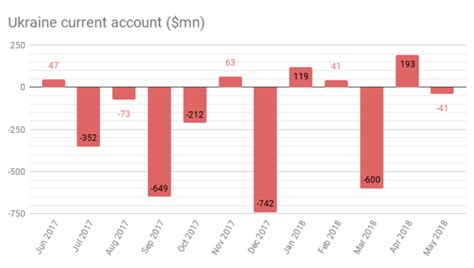 Bne Intellinews Ukraine S Current Account Almost Flat In May