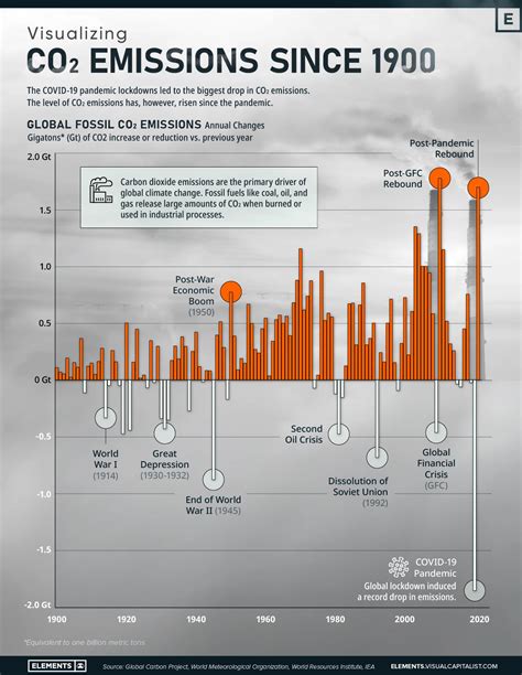 Heres How Co Emissions Have Changed Since Hellenic Shipping