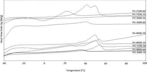 Ftir Spectra For Nh Stretching Regions Of Polyurethane Films Download Scientific Diagram