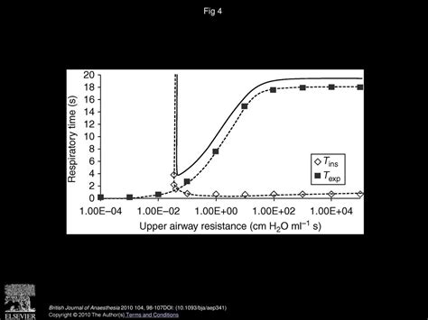 Relationship Of Inspiratory And Expiratory Times To Upper Airway