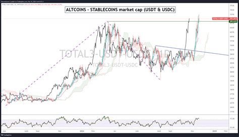 Mes 3 Indicateurs Pour Détecter La Véritable Saison Des Altcoins L