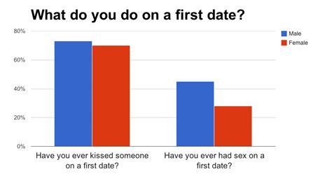 Poll Heres How Men And Women Think Differently On Matters Of Dating