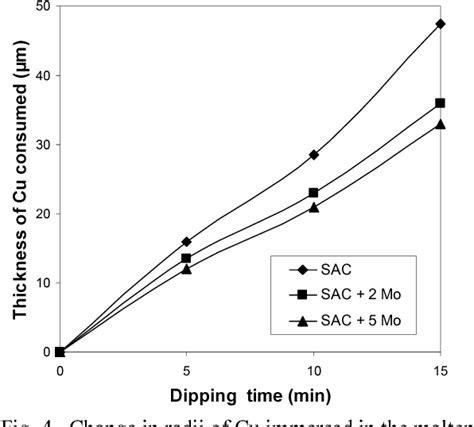 Figure 1 From Interfacial Reaction And Dissolution Behavior Of Cu