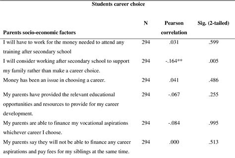 Factors Affecting Career Preferences Among Senior High School Students