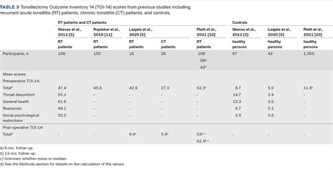 Translation And Validation Of The Tonsillectomy Outcome Inventory 14