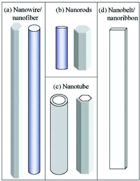 Structure Analysis Of Nanowires And Nanobelts By Transmission Electron Microscopy The Journal