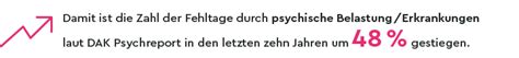 DAK Psychreport Fehltage Aufgrund Psychischer Belastung Steigen